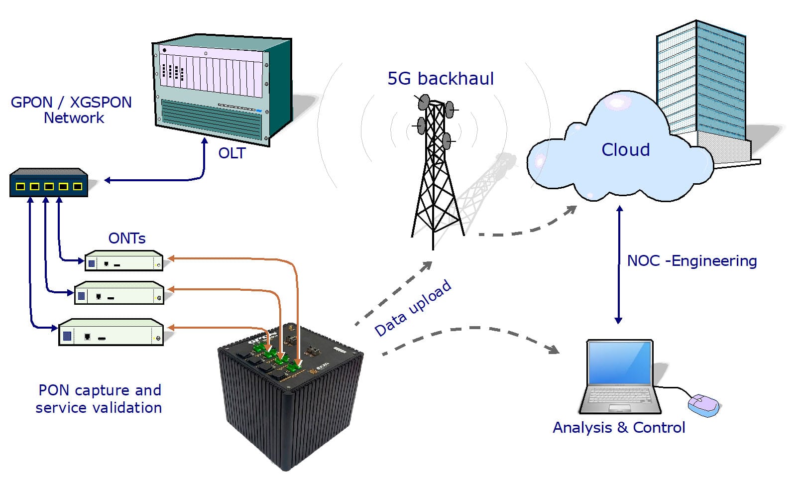 Walidacja rozproszona z GPON Doctor Cube – zdalna kontrola wielu punktów sieci GPON/XGS-PON.
