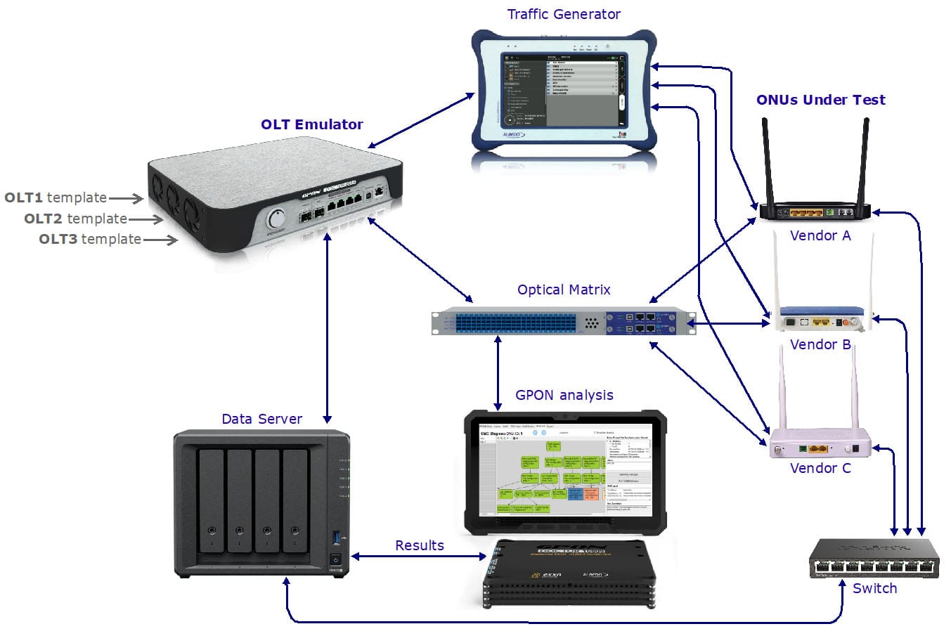 Test zgodności ONU z użyciem emulatora OLT GPON Doctor OLTe.