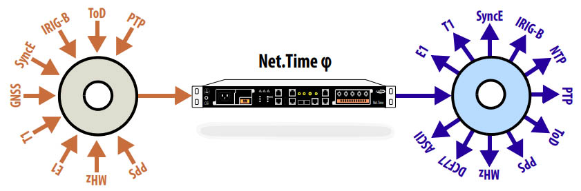 Multiple simultaneous outputs and time references in a single chassis (22 outputs, 9 references).
