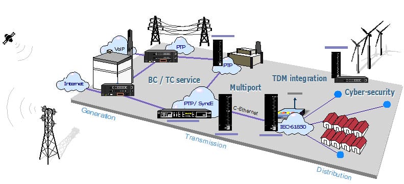 Dystrybucja PTP i integracja usług w sieci energetycznej: usługa BC/TC, TDM-over-packet, IEC 61850, cyber-security.