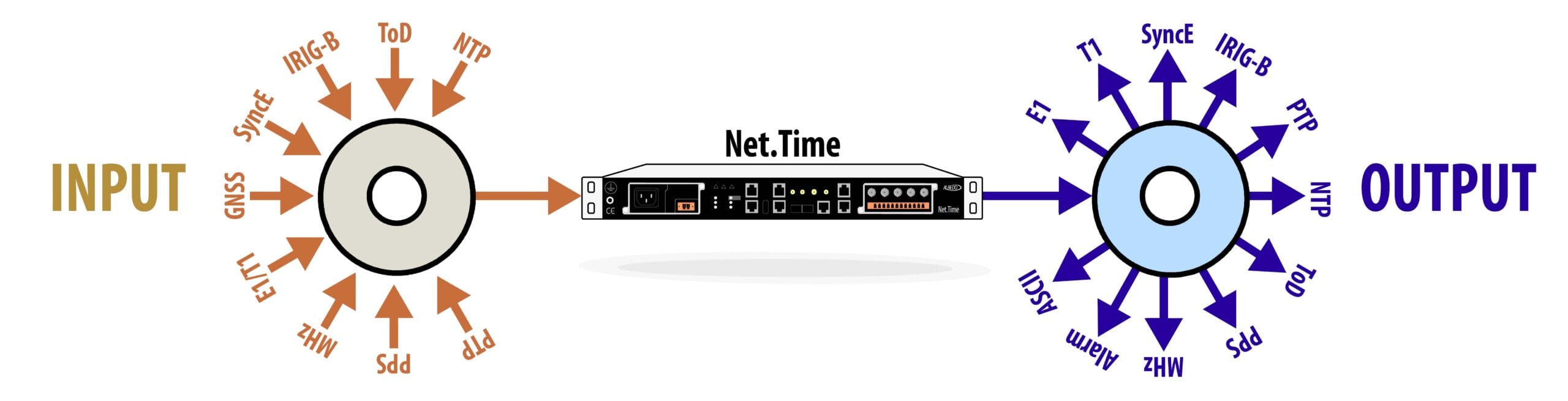 Net.Time jako uniwersalny tłumacz protokołów czasu: dowolny sygnał wejściowy (GNSS, IRIG-B, NTP, PPS, SyncE, E1/T1) tłumaczony na dowolny wyjściowy.