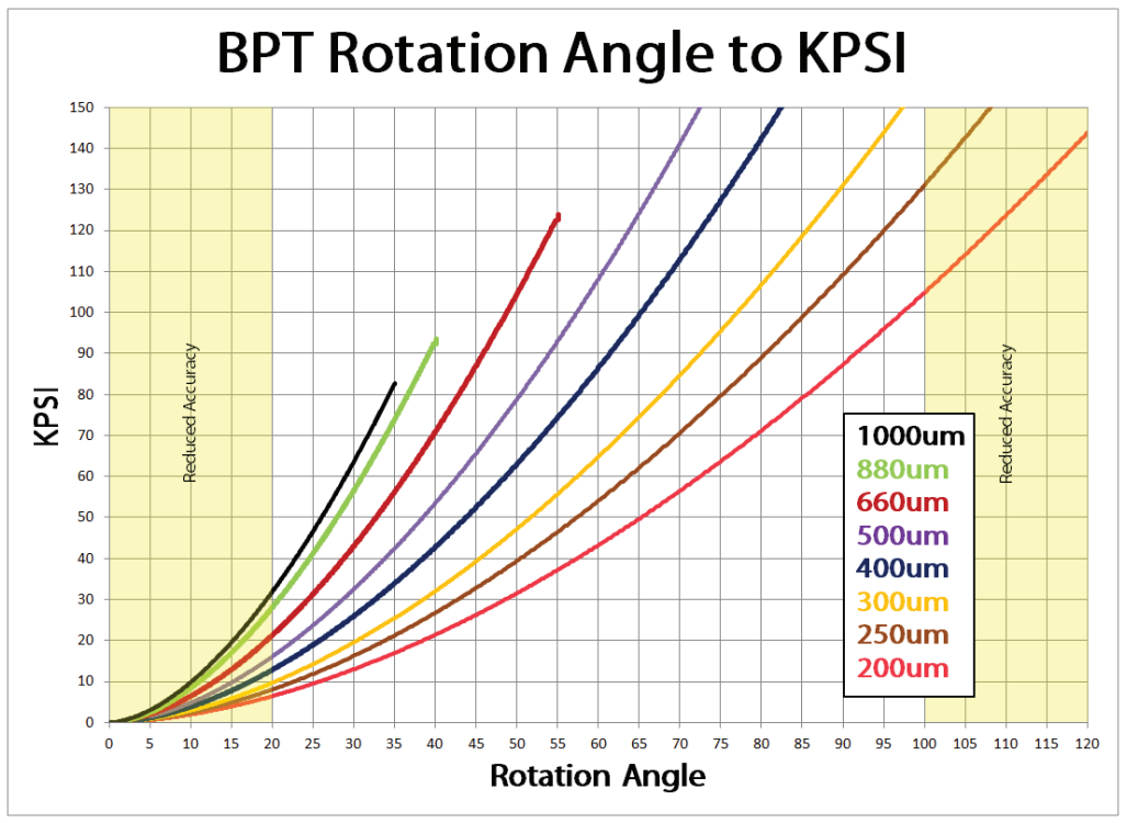 BPT rotation angle to KPSI conversion chart for different fiber diameters