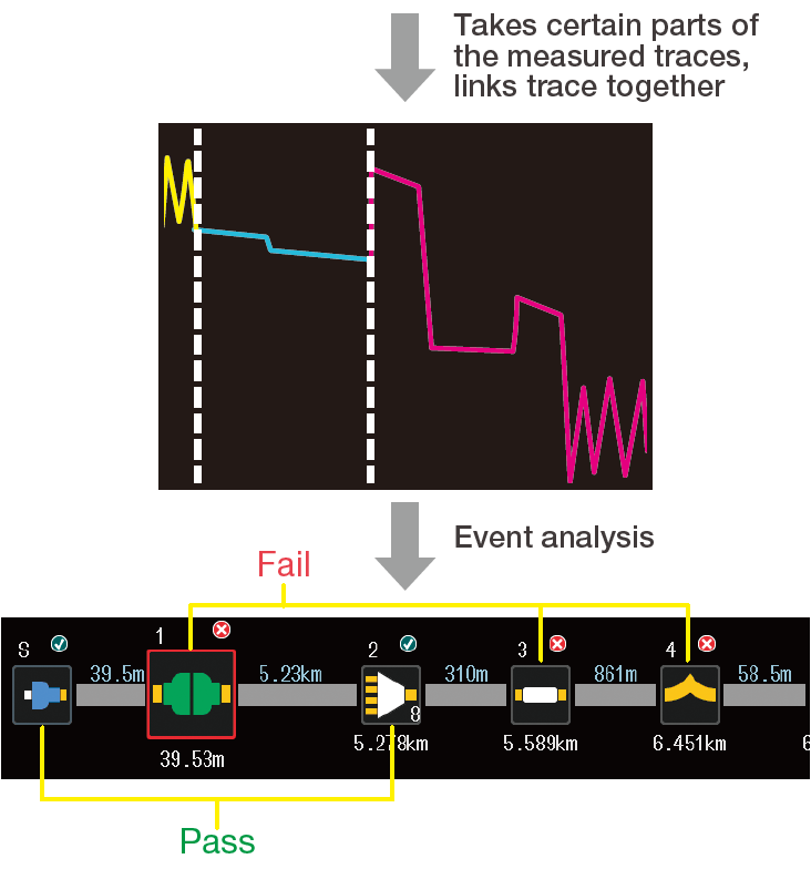 Yokogawa illustration: OTDR trace analysis and Smart Mapper event map with PASS/FAIL assessment